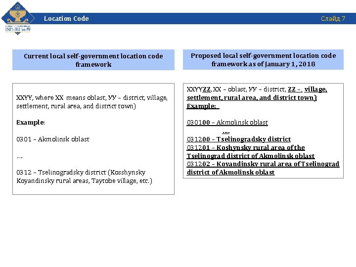 Location Code Current local self-government location code framework XXYY, where ХХ means oblast, УУ