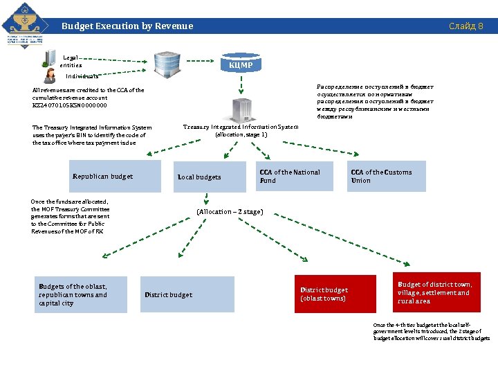 Budget Execution by Revenue Слайд 8 Legal entities КЦМР Individuals Распределение поступлений в бюджет