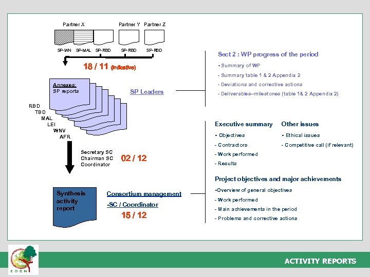 Partner X SP-WN SP-MAL Partner Y Partner Z SP-RBD 18 / 11 (indicative) Sect