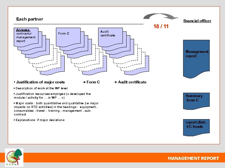 Each partner Annexes: contractor management report 18 / 11 financial officer Audit certificate Form