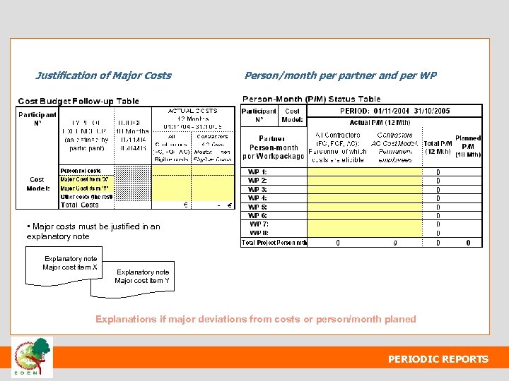 Justification of Major Costs Person/month per partner and per WP • Major costs must