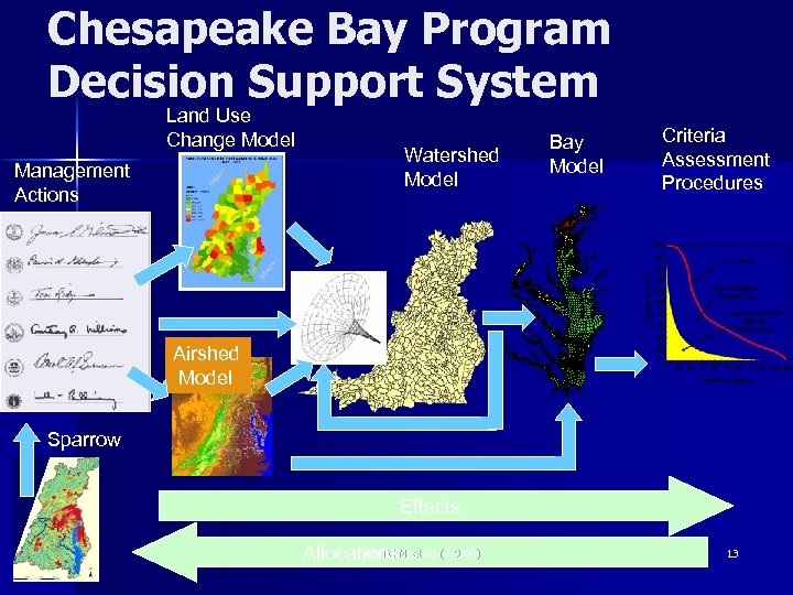 Chesapeake Bay Program Decision Support System Land Use Change Model Watershed Model Management Actions