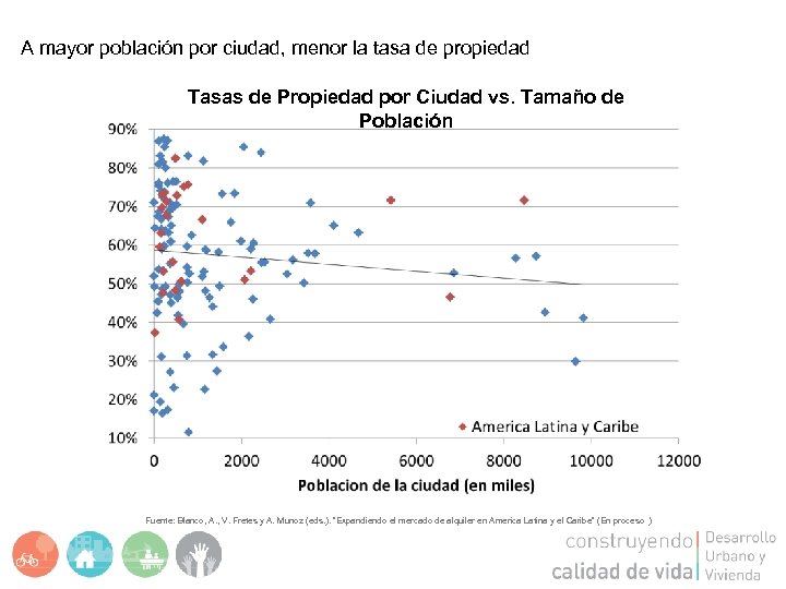 A mayor población por ciudad, menor la tasa de propiedad Tasas de Propiedad por