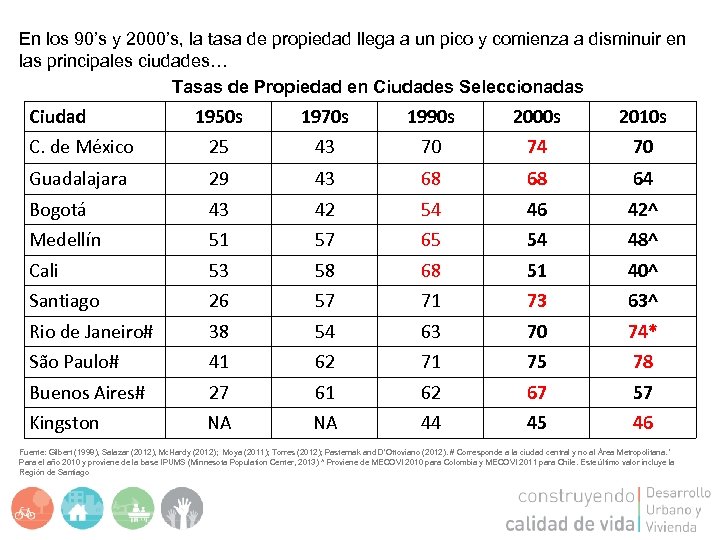 En los 90’s y 2000’s, la tasa de propiedad llega a un pico y