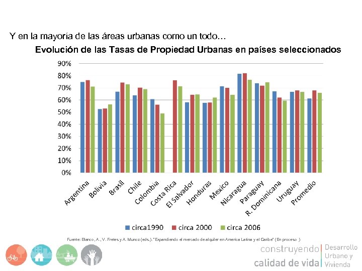 Y en la mayoría de las áreas urbanas como un todo… Evolución de las