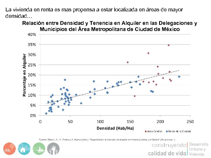 La vivienda en renta es mas propensa a estar localizada en áreas de mayor