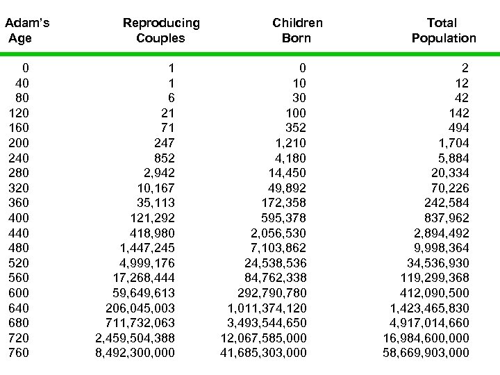 Adam’s Age 0 40 80 120 160 200 240 280 320 360 400 440