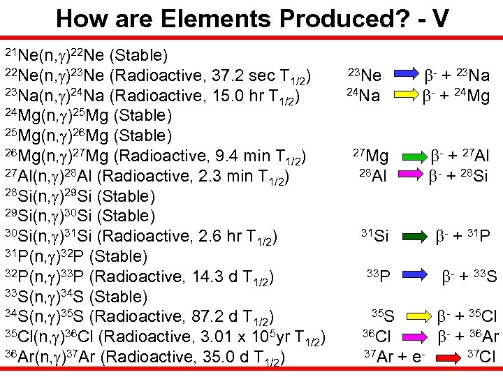 How are Elements Produced? - V 21 Ne(n, g)22 Ne (Stable) 22 Ne(n, g)23