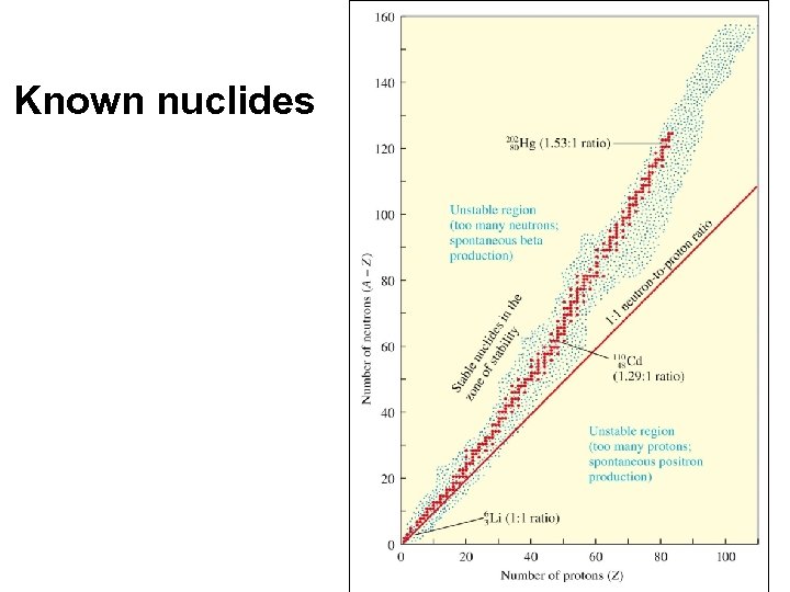 Known nuclides 