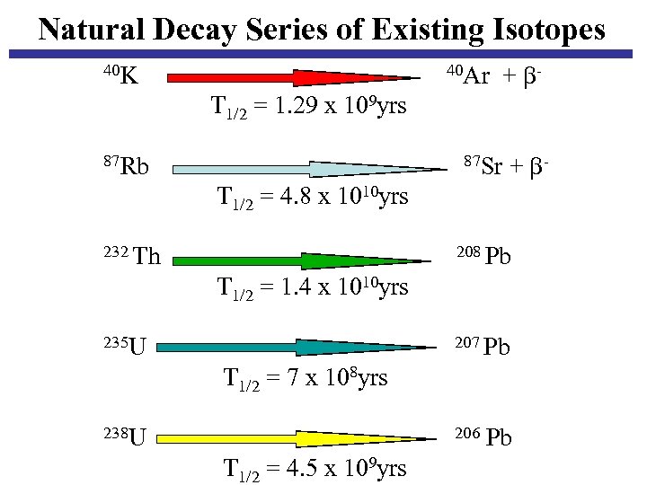 Natural Decay Series of Existing Isotopes 40 K 40 Ar + - T 1/2