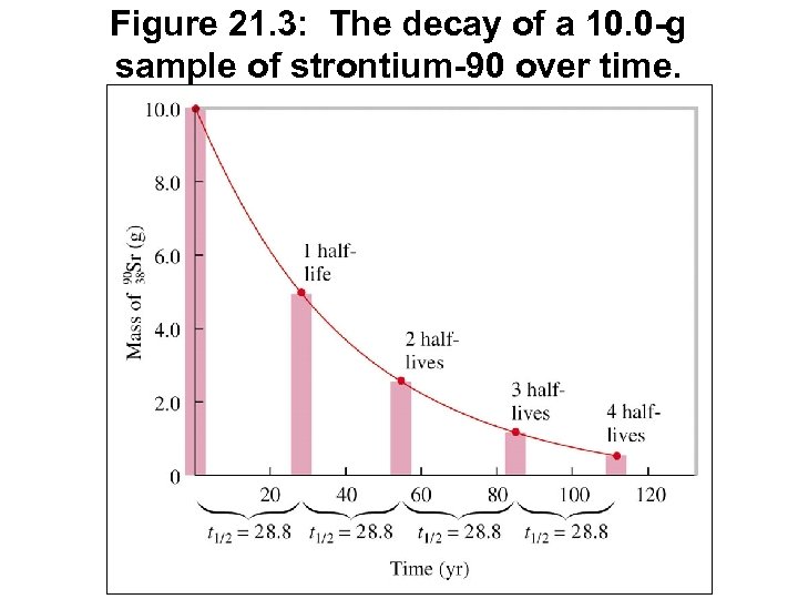 Figure 21. 3: The decay of a 10. 0 -g sample of strontium-90 over