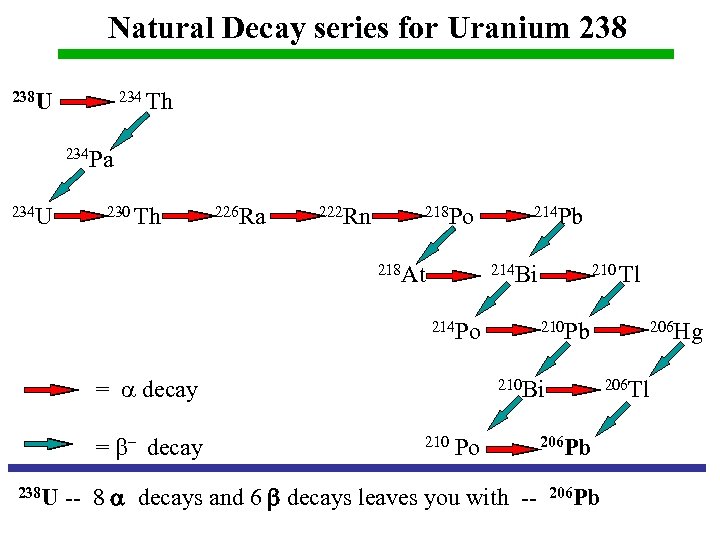 Natural Decay series for Uranium 238 U 234 Th 234 Pa 234 U 230