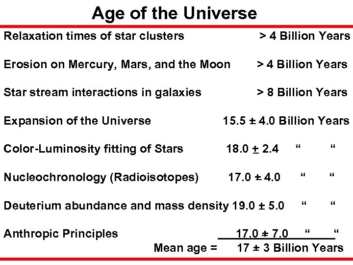 Age of the Universe Relaxation times of star clusters > 4 Billion Years Erosion