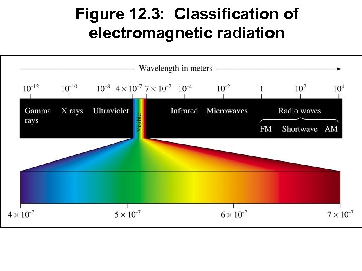 Figure 12. 3: Classification of electromagnetic radiation 