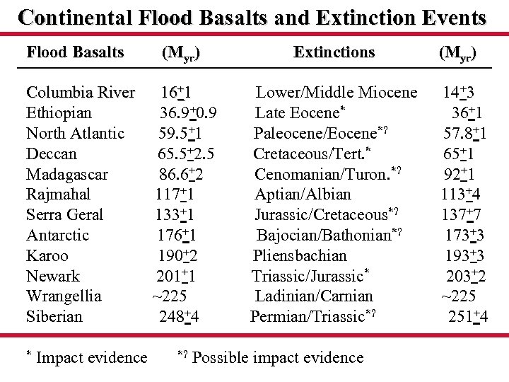Continental Flood Basalts and Extinction Events Flood Basalts (Myr) Columbia River 16+1 Ethiopian 36.