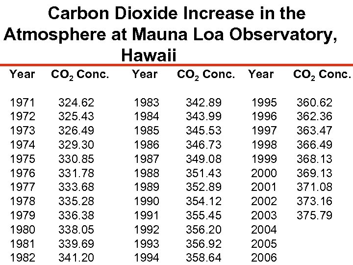 Carbon Dioxide Increase in the Atmosphere at Mauna Loa Observatory, Hawaii Year 1971 1972