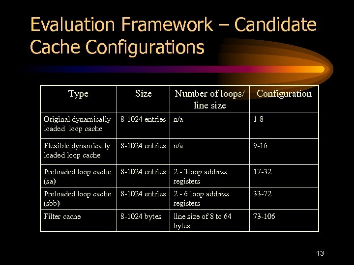 Evaluation Framework – Candidate Cache Configurations Type Size Number of loops/ line size Configuration