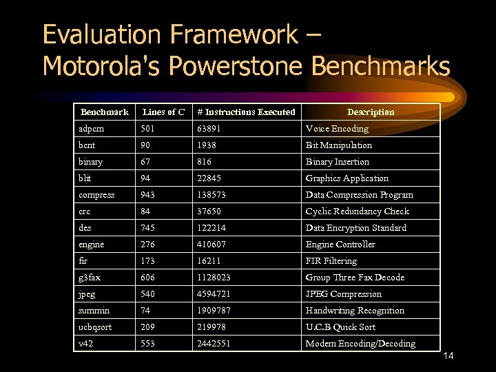 Evaluation Framework – Motorola's Powerstone Benchmarks Benchmark Lines of C # Instructions Executed Description