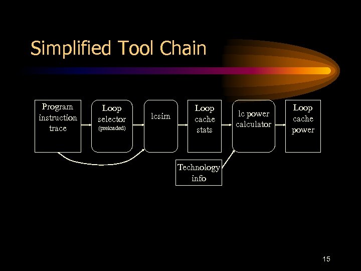 Simplified Tool Chain Program instruction trace Loop selector (preloaded) lcsim Loop cache stats lc