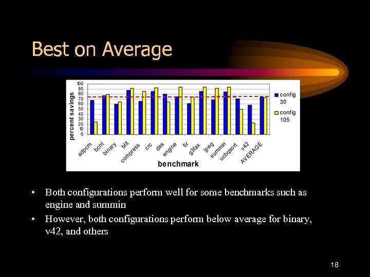 Best on Average • Both configurations perform well for some benchmarks such as engine