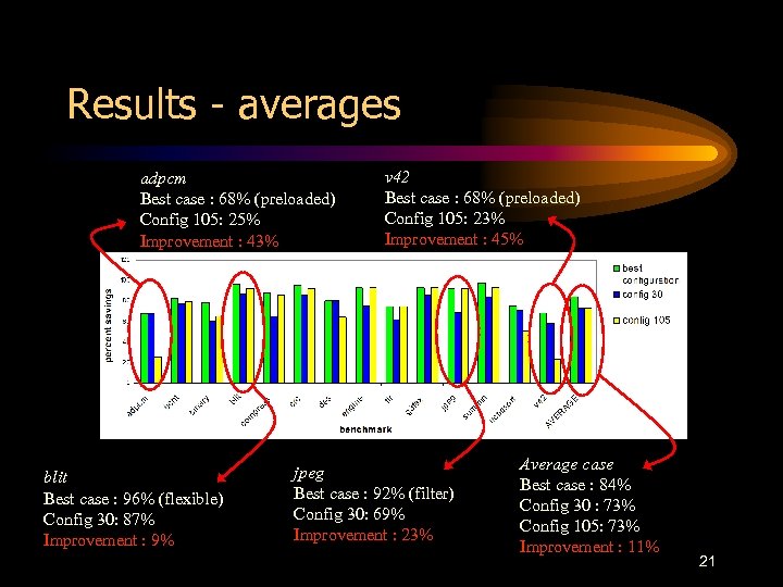 Results - averages adpcm Best case : 68% (preloaded) Config 105: 25% Improvement :