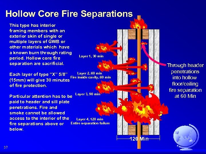 Hollow Core Fire Separations This type has interior framing members with an exterior skin