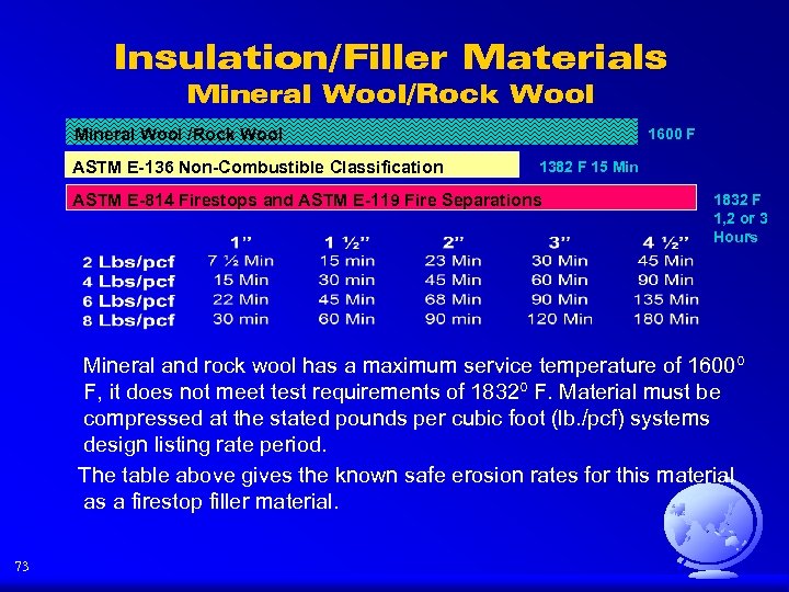 Insulation/Filler Materials Mineral Wool/Rock Wool Mineral Wool /Rock Wool ASTM E-136 Non-Combustible Classification 1600