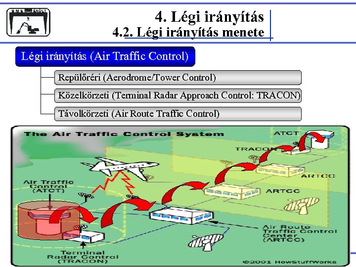 4. Légi irányítás 4. 2. Légi irányítás menete Légi irányítás (Air Traffic Control) Repülőréri