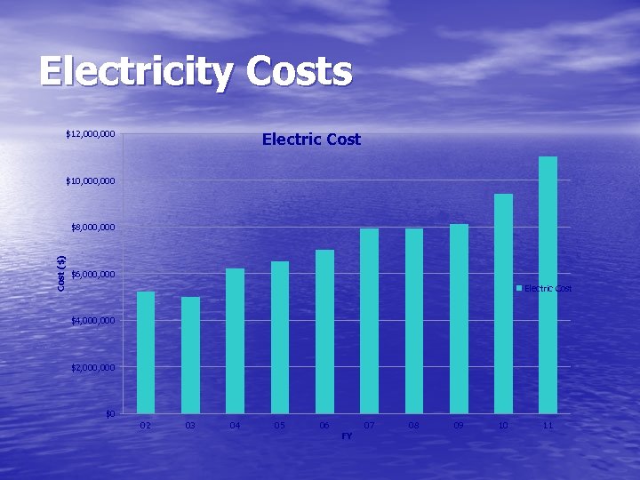 Electricity Costs $12, 000 Electric Cost $10, 000 Cost ($) $8, 000 $6, 000