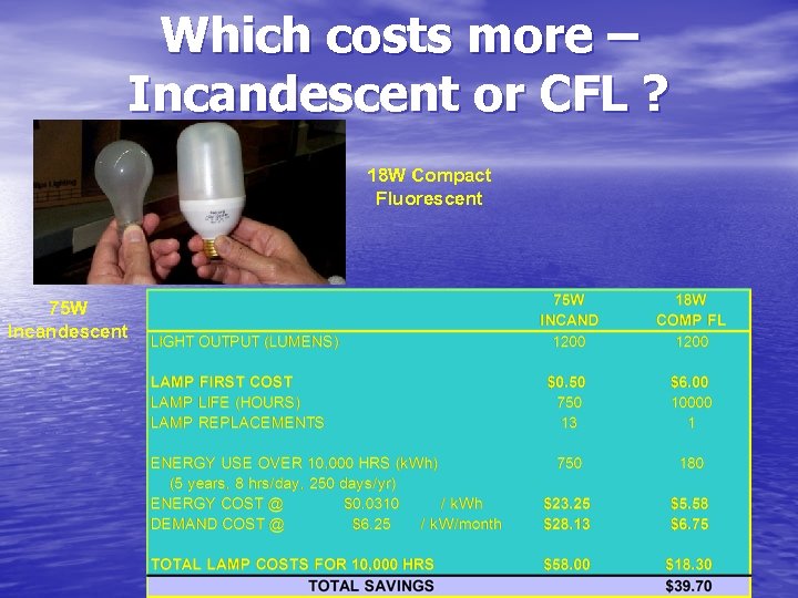 Which costs more – Incandescent or CFL ? 18 W Compact Fluorescent 75 W