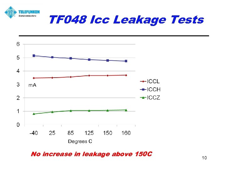 TF 048 Icc Leakage Tests m. A Degrees C No increase in leakage above