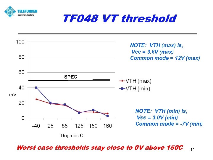 TF 048 VT threshold NOTE: VTH (max) is, Vcc = 3. 6 V (max)