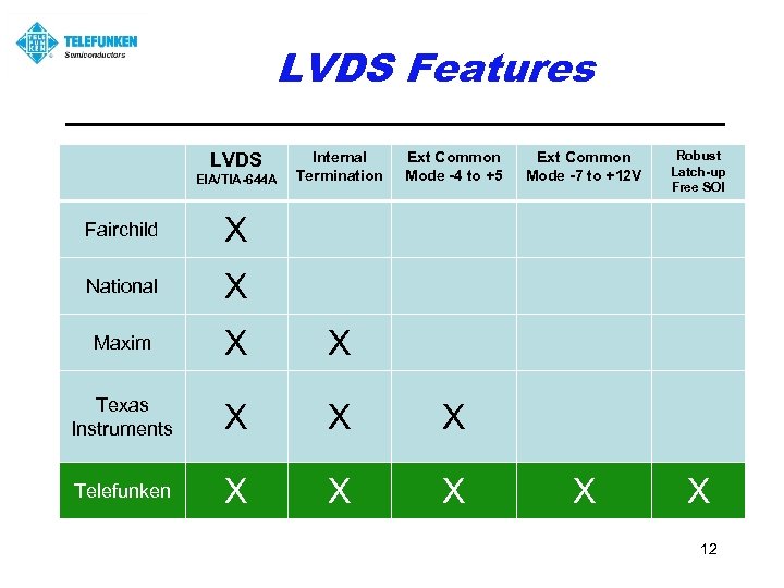 LVDS Features LVDS EIA/TIA-644 A Internal Termination Ext Common Mode -4 to +5 Fairchild