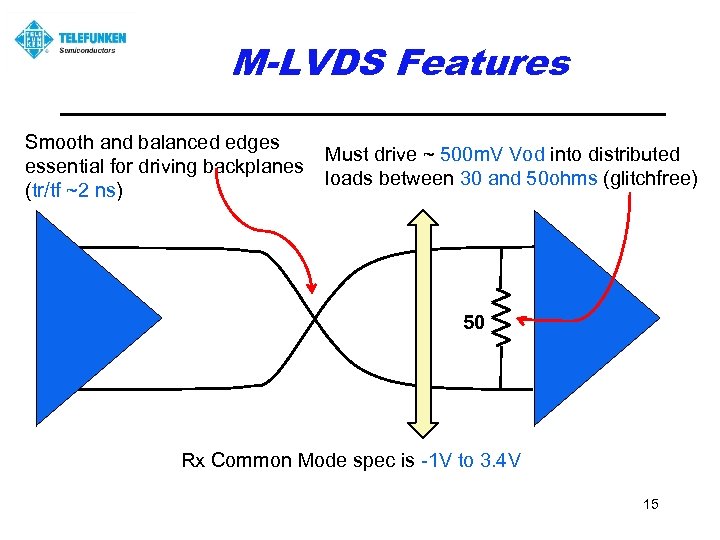 M-LVDS Features Smooth and balanced edges essential for driving backplanes (tr/tf ~2 ns) Must