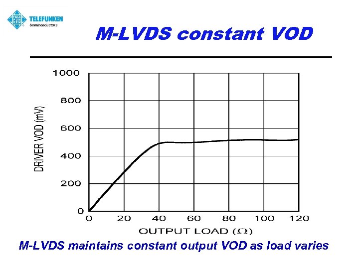 M-LVDS constant VOD M-LVDS maintains constant output VOD as load varies 