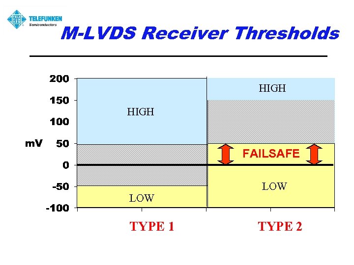 M-LVDS Receiver Thresholds HIGH FAILSAFE LOW TYPE 1 LOW TYPE 2 