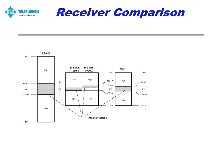 Receiver Comparison 