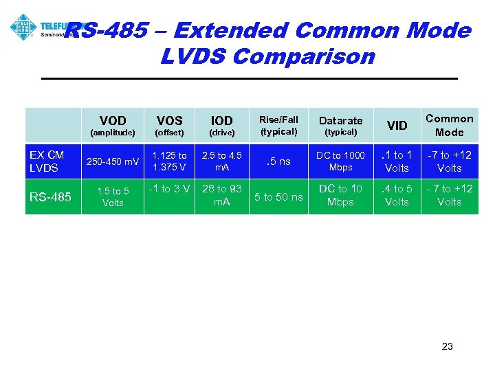 RS-485 – Extended Common Mode LVDS Comparison VOD RS-485 IOD (amplitude) EX CM LVDS