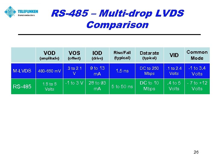 RS-485 – Multi-drop LVDS Comparison VOD VOS IOD (amplitude) (offset) (drive) M-LVDS 480 -650