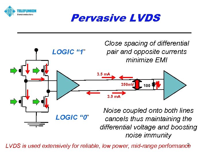 Pervasive LVDS LOGIC “ 1” Close spacing of differential pair and opposite currents minimize