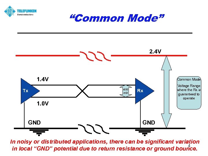 “Common Mode” 2. 4 V 1. 4 V Common Mode 400 m. V Tx