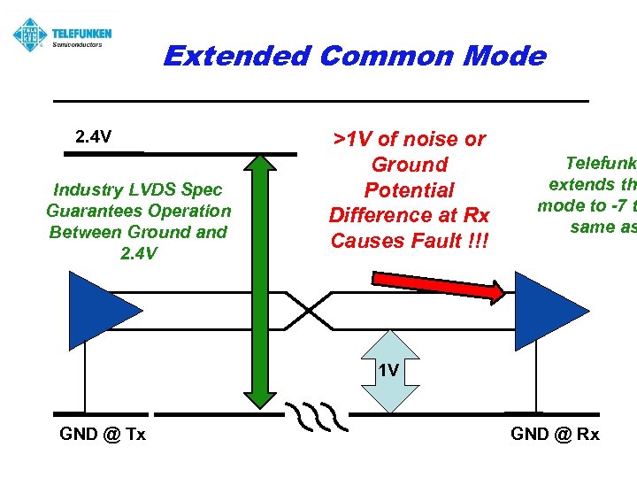 Extended Common Mode 2. 4 V Industry LVDS Spec Guarantees Operation Between Ground and