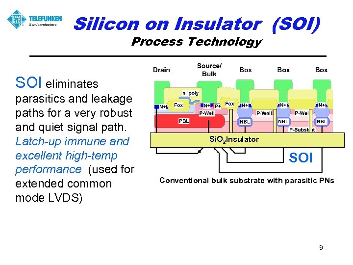 Silicon on Insulator (SOI) Process Technology SOI eliminates parasitics and leakage paths for a