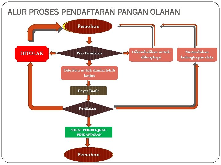 ALUR PROSES PENDAFTARAN PANGAN OLAHAN Pemohon DITOLAK Pra- Penilaian Diterima untuk dinilai lebih lanjut