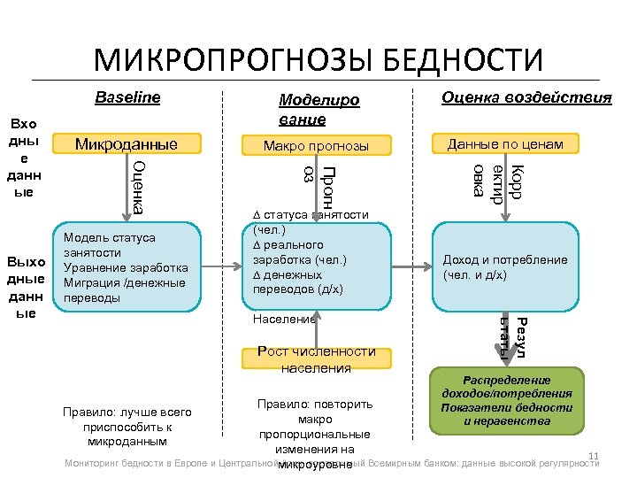 МИКРОПРОГНОЗЫ БЕДНОСТИ Baseline Макро прогнозы ∆ статуса занятости (чел. ) ∆ реального заработка (чел.