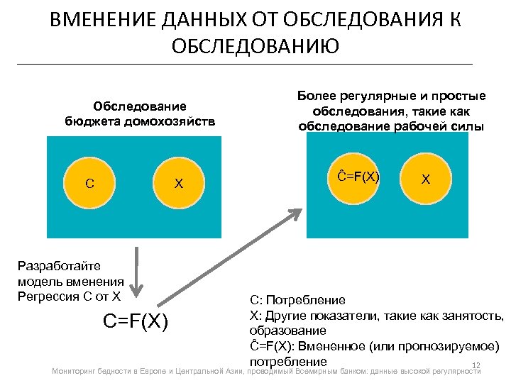 ВМЕНЕНИЕ ДАННЫХ ОТ ОБСЛЕДОВАНИЯ К ОБСЛЕДОВАНИЮ Обследование бюджета домохозяйств C X Разработайте модель вменения