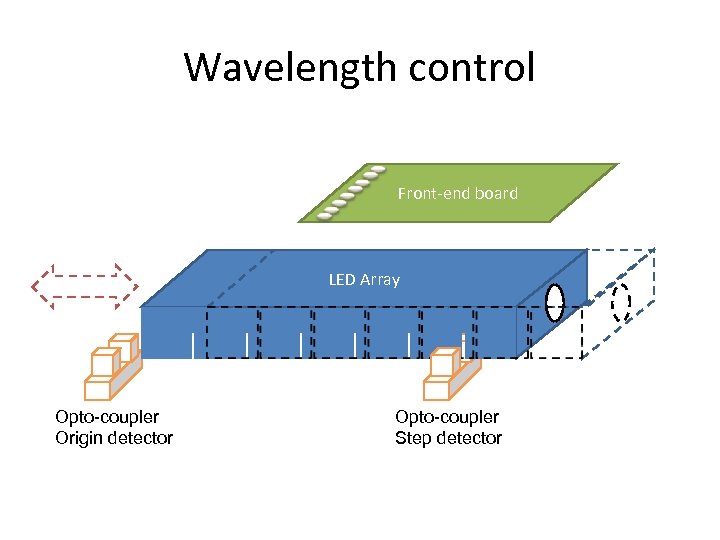 Wavelength control Front-end board LED Array Opto-coupler Origin detector Opto-coupler Step detector 
