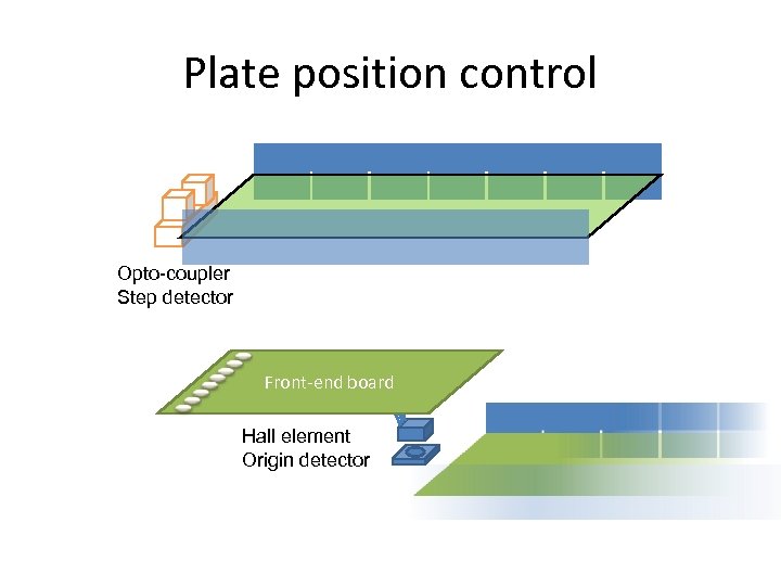 Plate position control Opto-coupler Step detector Front-end board Hall element Origin detector 