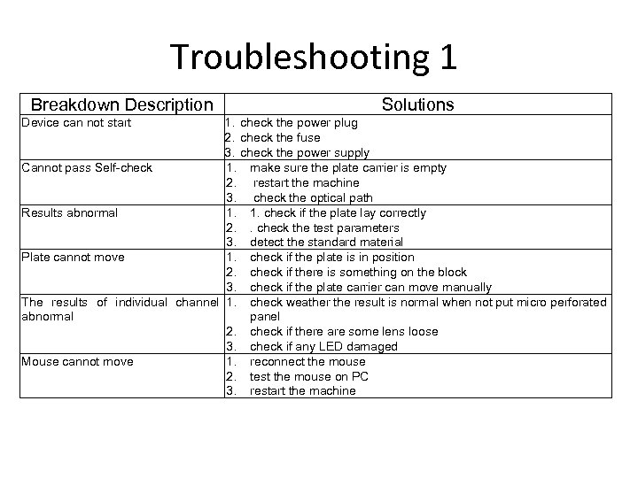 Troubleshooting 1 Breakdown Description Solutions 1. check the power plug 2. check the fuse