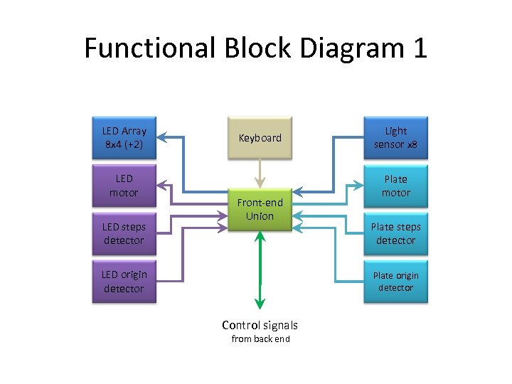 Functional Block Diagram 1 LED Array 8 x 4 (+2) LED motor LED steps